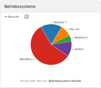 Betriebssysteme der Besucher